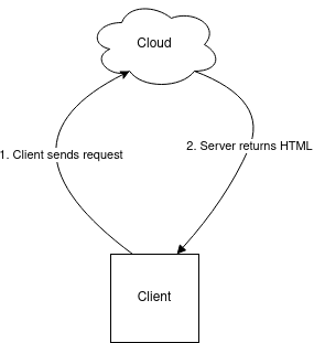 a diagram showing the client making a web request and the server returning HTML