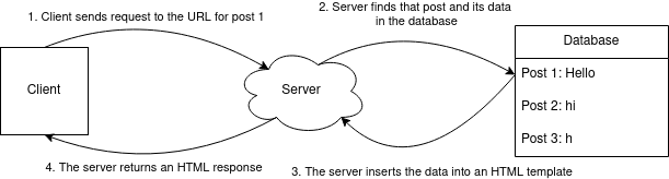 a diagram showing the client making a web request to a URL of a specific post and the server processing it, then returning HTML 