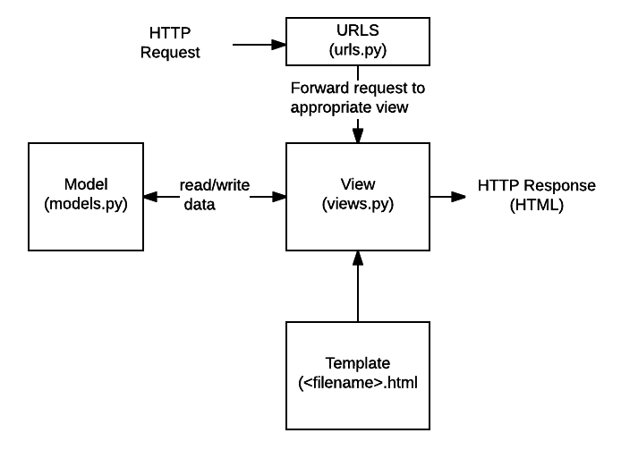 a diagram showing a Django codebase
